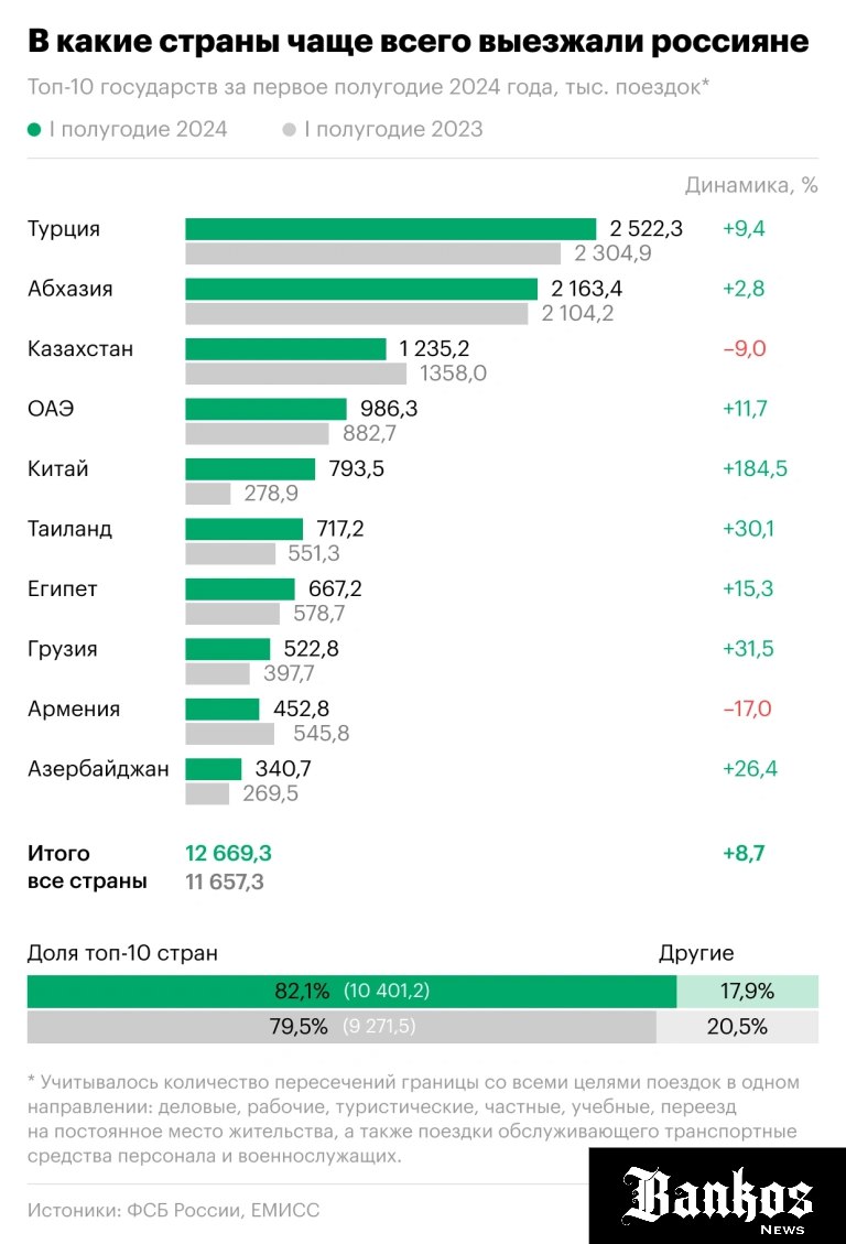 В первом полугодии 2024 года россияне совершили в Абхазию 2,163 млн поездок, что практически сравнимо с количеством поездок наших граждан в Турцию - 2,522 млн посещений, согласно данным статистики погранслужбы ФСБ.