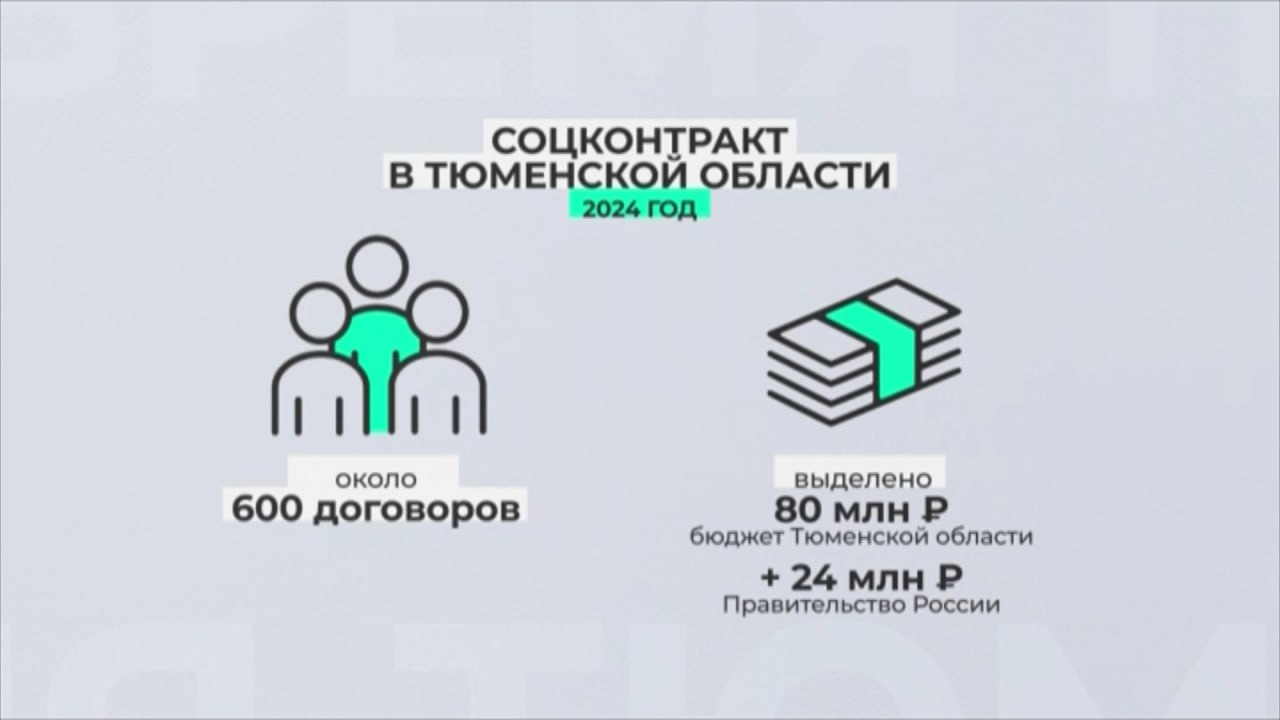 Более 100 миллионов рублей потратили на заключение соцконтрактов в Тюменской области в 2024 году  Большая часть этой суммы направлена из бюджета региона, 24 млн добавили федеральные власти. Ежегодно в Тюменской области заключается около 600 договоров. По программе соцконтракта малоимущие семьи могут открыть свое дело, развить личное подсобное хозяйство, получить поддержку во время поиска работы и пройти программу переобучения. Размер выплаты зависит от вида контракта.