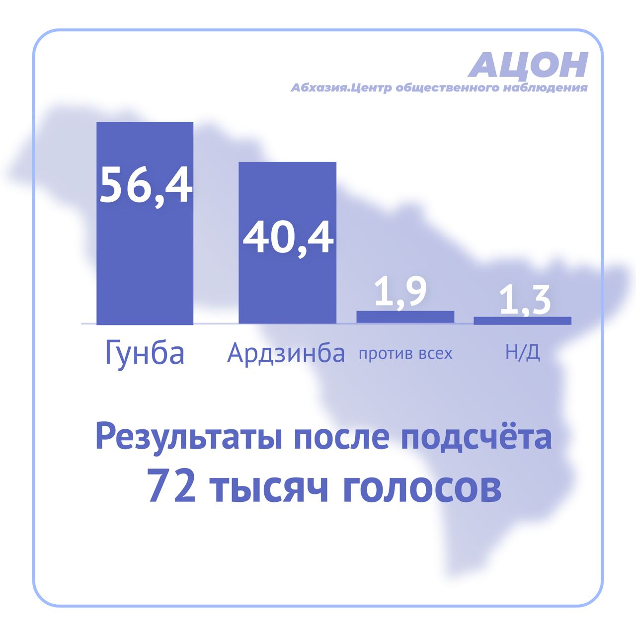 Подсчитано 72 тыс бюллетеней - это более 75%    Гунба - 56,4% Ардзинба - 40,4% Против всех - 1,9% Недействительные - 1,3%  Подсчет продолжается.