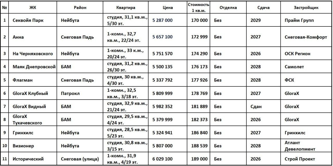 Решили составить топчик из предложений застройщиков до 33 кв м включительно Всё как всегда крайне субъективно Смотрели предложения только от застройщиков выше 3 го этажа в домах не ниже 6 ти этажей Farpost Циан и Домклик Схожий летний топчик можно посмотреть здесь 1 ЖК Секвойа парк Небоскребы небоскребы а я маленький такой на Нейбута От 170 тыс руб за 1 кв м В летнем топчике этого ЖК не было 2 ЖК Анна в Снеговой Пади От 173 тыс руб за 1 кв м В летнем топчике был на первом месте с ценой 166 796 руб за 1 кв м Подорожали студии 3 ЖК На Черняховского на Нейбута От 174 290 руб за 1 кв м В летнем был на 4 м месте с 169 970 руб за 1 кв м 4 ЖК Маяк Днепровский от федерального Самолета От 176 173 руб за 1 кв м Летом был на 8 м месте с 173 085 руб за 1 кв м 5 Федеральный застройщик ФСК со своим Флагманом в Снеговой Пади От 177 926 руб за 1 кв м В летний топчик не попал 6 ЖК GloraX Клубный на Патрокле От 178 769 руб за 1 кв м Летом было от 170 тыс руб за квадрат и пятое место 7 Еще один проект GloraX GloraX Видный Уже сдан От 181 889 руб за квадрат В летнем не было 8 И еще один GloraX Тухачевского от 182 373 руб за 1 кв м Летом был на 7 м месте с 171 933 руб за 1 кв м 9 ЖК Гринхилс на Нейбута От 186 840 руб за 1 кв м Летом не попал 10 Визионер на Нейбута От 188 539 руб за 1 кв м Летом не было Ну и бонусом 11 ЖК Исторический на ул Снеговая не путать с микрорайоном Снеговая Падь От 189 тыс руб за квадрат Летом в топе не было Далее шел бы ЖК Квартал Нейбута от Самолета Какой крайне субъективный вывод летом цены были ниже Увы ВремяДеньги ИнфляцияРулит ВсёДорожает Новостройки Недвижимость Владивосток   Подписывайся на канал Вся Недвижимость Владивостока