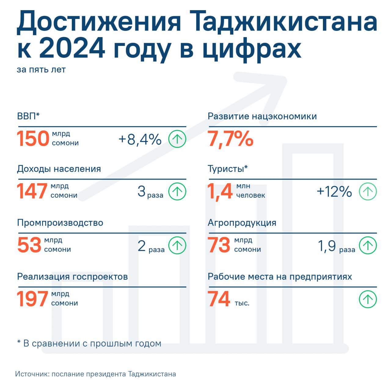 В ежегодном послании парламенту Эмомали Рахмон назвал множество важных цифр, которых достиг Таджикистан за 2024-й.  Ознакомиться подробнее с успехами республики можно в инфографике  .