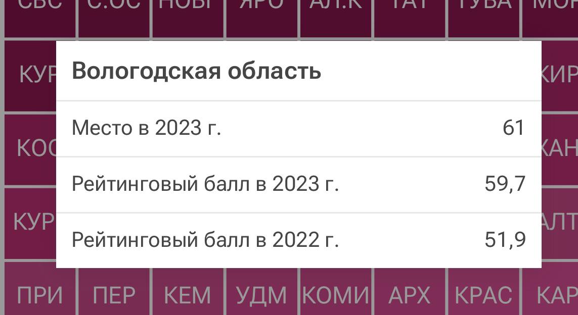 Лидерами рейтинга по приверженности населения здоровому образу жизни вновь становятся регионы Северного Кавказа.   ↗  По итогам 2023 года три первых строчки занимают Чечня, Дагестан и Кабардино-Балкария.     Худшие результаты – у Магаданской области, Камчатского края и Еврейской АО.  Наша Вологодская область поднялась в рейтинге на 7 пунктов.