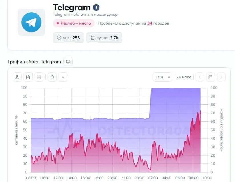 Telegram полностью заблокировали в России Доля неудачных запросов к мессенджеру резко взлетела с 64 до 100   www iphones ru 1367559 новости iphonesru