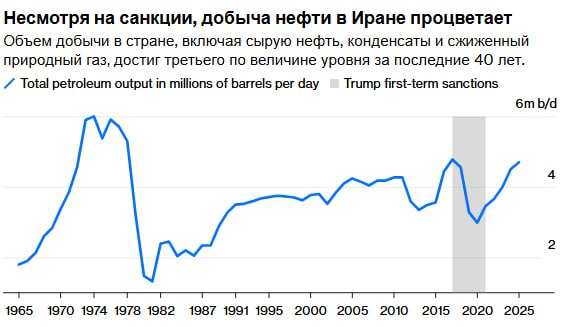 Черный рынок нефти продолжит процветать. - [статья]   "Если западные правительства не будут готовы принять более высокие цены, Россия, Венесуэла и Иран продолжат обходить санкции."   Россия, Иран и Венесуэла, находясь под санкциями, добывают около 16 миллионов баррелей нефти в день. Продавая с 20% скидкой, они зарабатывают 1 миллиард долларов в день.   Западные санкции не смогут остановить незаконную торговлю нефтью. Россия, Иран и Венесуэла продолжают обходить ограничения, продавая нефть с большими скидками. Китай и Индия не считают эту нефть незаконнойй, и западные страны заинтересованы в низких ценах, что ослабляет санкции.  — Несмотря на проблемы с транспортировкой и санкциями, нефть продолжает поступать на рынок.   Bloomberg