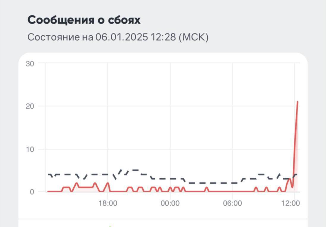 У МТС массовый сбой, — пользователи жалуются на интернет и мобильную связь.  UPD: Причиной массового сбоя сервисов в РФ стала авария на магистральной сети у одного из операторов связи. Она уже устранена, сообщает Роскомнадзор.     РУПОСТ подписаться