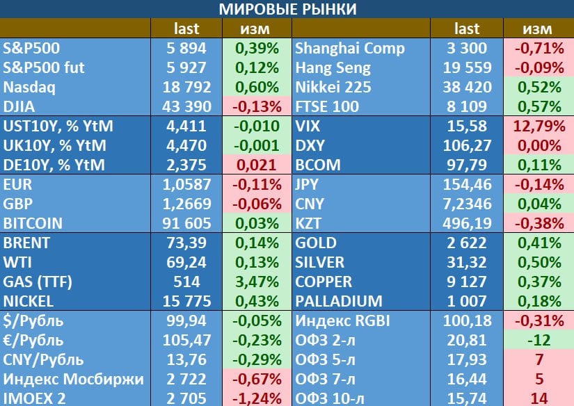 - смешанные настроения на мировых площадках, Wallstreet умеренно подрос в преддверии публикации ряда крупных корпоративных отчетностей, ближайшие - Walmart и Nvidia, но Китай сегодня в минусе. В нефти основная тема - остановка добычи на одном крупнейших месторождении в Норвегии. В сегменте криптовалют все по-прежнему в полном порядке. Российский рынок закончил сессию потерями, акции Транснефти рухнули на 9% из-за возможного увеличения налога на прибыль до 40%, в ОФЗ - продажи