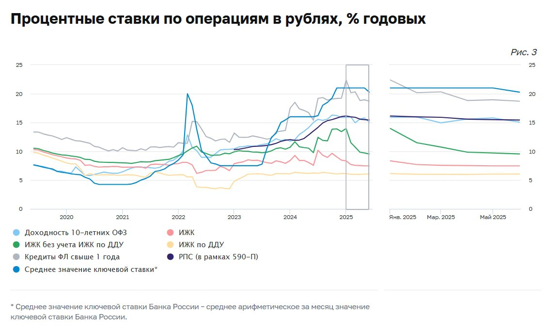 По данным ЦБ:   Средняя ставка по ипотечным жилищным кредитам  ИЖК  в РФ в июне 2025 года сохранилась на уровне 7,5%.   По кредитам по ДДУ ставка повысилась до 6,1%  +0,1 п.п. за месяц .   Без учета ИЖК по ДДУ  на рынке готового жилья  ставка была ниже уровня прошлого месяца: 9,5% против 9,7% месяцем ранее.  #ставки #ипотека