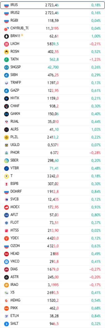 На рынке акций утром в пятницу небольшой отскок после вчерашнего снижения Индекс Мосбиржи чуть выше 2720 пунктов 0 2 к закрытию вечерней сессии в четверг Аналитики обращают внимание на поддержку на уровне 2700 пунктов Техническая картина по индексу пока склоняется в пользу продолжения снижения с тестом зоны 2700 пунктов и ниже хотя именно здесь может появиться попытка стабилизации за счет закрытия коротких позиций Сценарий резкого отскока возможен только при появлении четких позитивных сигналов по переговорам или неожиданно мягкой риторике со стороны США но пока это выглядит скорее как риск чем базовый сценарий считает директор по стратегии Финама Ярослав Кабаков По оценкам аналитика Цифра брокера Дмитрия Вишневского сегодня индекс Мосбиржи останется в диапазоне 2650 2750 пунктов при этом в начале следующей недели бенчмарк будет под давлением из за снижения котировок ЛУКОЙЛа и Роснефти на фоне дивидендных отсечек Сегодня последний день для покупки акций обеих компаний под дивиденды ЛУКОЙЛ заплатит дивиденды в 397 на акцию что по текущим ценам дает доходность в 6 8 От Роснефти акционеры получат по 11 56 на акцию 2 9 дивдоходности Дмитрий Вишневский ожидает что эти дивгэпы в понедельник могут привести к техническому падению индекса на несколько десятков пунктов Дальнейшая динамика будет зависеть от геополитического фона и устойчивости цен на нефть Если новых жестких заявлений не последует мы ожидаем постепенного восстановления фондовых индикаторов так как инвесторы могут реинвестировать полученные дивиденды по мере их поступления отметил аналитик Данные TradingView Подписаться на Сам ты инвестор