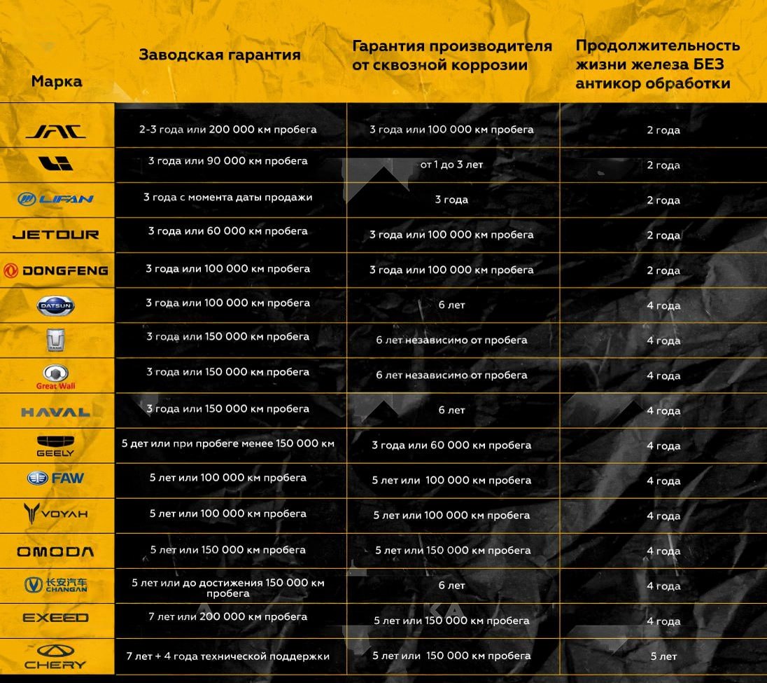 Китайские автомобили в России ржавеют насквозь буквально за 2 года, предупреждают эксперты. Всё из-за того, что машины прибывают в Россию без антикоррозийной обработки. Наиболее уязвимые марки: JAC, LiXiang, Lifan, Jetour, Dongfeng. Их срок службы может составить всего 2 года. Чуть большую устойчивость могут показать TANK, Great Wall, Haval, Geely, FAW, OMODA, Changan, Exeed, Chery — от 4 до 5 лет. Причины появления коррозии — суровый российский климат и противогололёдные реагенты.