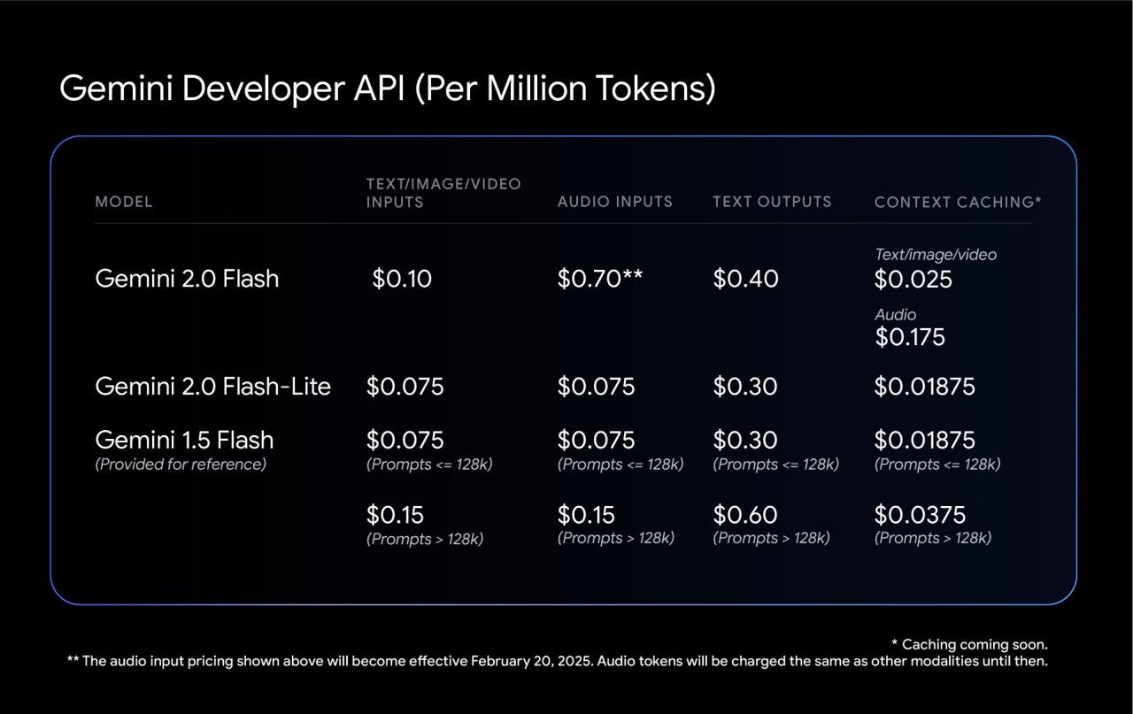 Gemini 2.0 Flash наконец-то релизнулась  Модель заметно дешевле конкурентов в подобной ценовой категории  GPT-4o mini, DeepSeek V3 по скидке и Claude Haiku 3.5 , при этом она показывает себя лучше всех этих моделей. Но есть и нюанс - расценки заметно поменяли. Раньше для длинных запросов цена была в 2x больше, а теперь цену сделали усреднённо единой. Теперь длинные запросы будут дешевле на 30%, а короткие - дороже на 30%.   А по старой цене доступна Gemini 2.0 Flash-Lite. Она лучше чем 1.5 Flash, но разница по бенчам с полноценной 2.0 Flash больше разницы в цене. Вот так ловко Google пытается пересадить разработчиков на более дорогую Gemini 2.0 Flash.  Вдобавок ко всему этому, Google обновил превью Gemini 2.0 Pro - более ранняя версия модели була доступна уже два месяца как Gemini-Experimental-1206, эта версия уже ближе к релизу. Надеюсь она не будет сидеть в превью ещё два месяца и релизнется скоро, желательно сразу с Thinking версией.     может быть нужен впн