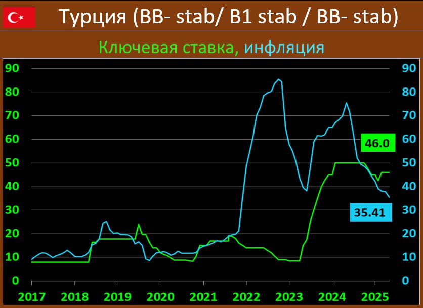 ТУРЕЦКИЙ ЦБ: СТАВКА ОЖИДАЕМО НА МЕСТЕ, ИНФЛЯЦИОННЫЙ ТРЕНД В МОМЕНТЕ ОБНАДЕЖИВАЮЩИЙ, НО СИГНАЛ НЕ МЯГКИЙ ЦБ Турции сохранил ключевую ставку на отметке в 46.0% годовых, в соответствии с прогнозом. Инфляция по итогам мая: 35.41%гг vs 37.86%гг ранее Регулятор отмечает, что: “….опережающие индикаторы указывают на то, что это снижение ИПЦ продолжится в июне. Данные за второй квартал указывают на замедление внутреннего спроса. Инфляционные ожидания и ценовое поведение продолжают представлять риски для процесса дезинфляции, плюс - потенциальное влияние геополитических событий и растущего протекционизма в мировой торговле. Жесткая ДКП будет сохраняться до тех пор, пока не будет достигнута ценовая стабильность посредством устойчивого снижения инфляции. Ставка будет определяться таким образом, чтобы обеспечить жесткость, требуемую прогнозируемым путем дезинфляции…”