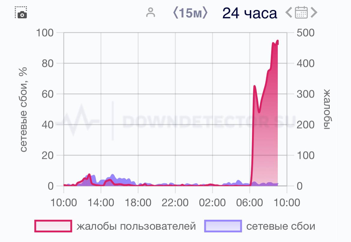 Сбой произошел в работе TikTok у некоторых пользователей в России. Жалобы фиксирует сервис Downdetector.