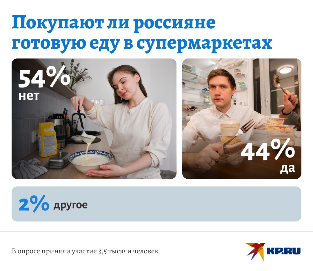 44% опрошенных KP.RU россиян покупают готовую еду в магазинах Напомним, Роскачество надумало создать национальный стандарт для готового питания в магазинах. Сами же россияне признаются, что все чаще начинают отдавать предпочтение готовой еде. Это сильно экономит время на готовку и делает рацион куда разнообразнее. Однако есть и те, кто никогда не питается готовой едой из супермаркета. Таких респондентов у нас 55%. Некоторые опрошенные признались, что для них это дорого, другие брезгуют, третьи просто любят сами готовить. Оставшиеся 2% выбрали вариант "другое". Респонденты сообщили, что когда-то покупали готовую еду, но им не понравилось, или, наоборот, пока им не доводилось покупать готовые блюда, но они хотят попробовать.