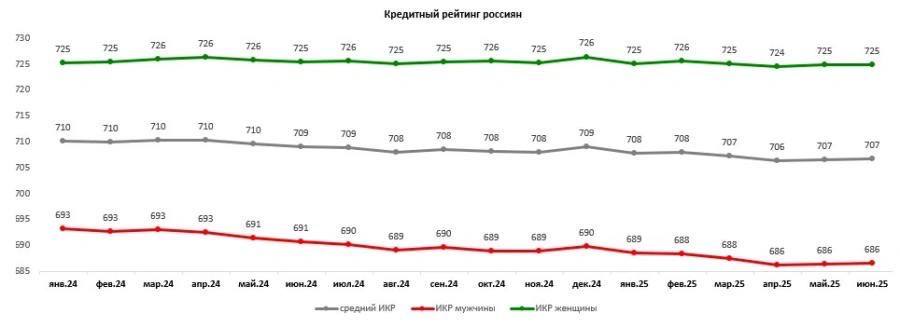 Средний кредитный рейтинг россиян упал: ипотека подорожала? Кредитный рейтинг среднестатистического россиянина в середине 2025 года опустился до отметки 707 баллов против прошлогодних 709. Однако эксперты предупреждают, что банки предоставляют лучшие условия по ипотеке гражданам с оценкой от 800 баллов и выше. Среди женщин средний балл остался прежним — 725, тогда как мужчины потеряли сразу 5 баллов, получив итоговый показатель 686. Возрастные группы показали следующие изменения: - Молодежь до 25 лет потеряла целых 24 балла, оказавшись на уровне 626. - Граждане среднего возраста 25–45 лет потеряли 5 баллов, набрав 690. - Пенсионеры старше 65 лет укрепили свою позицию, увеличив рейтинг на 2 балла до показателя 750. Отмечено, что наиболее выгодные ставки предлагают банкам клиентам с рейтингом выше 950 баллов — всего 18%. При снижении оценки процент возрастает вплоть до 28% для лиц с рейтингом менее 600 баллов.