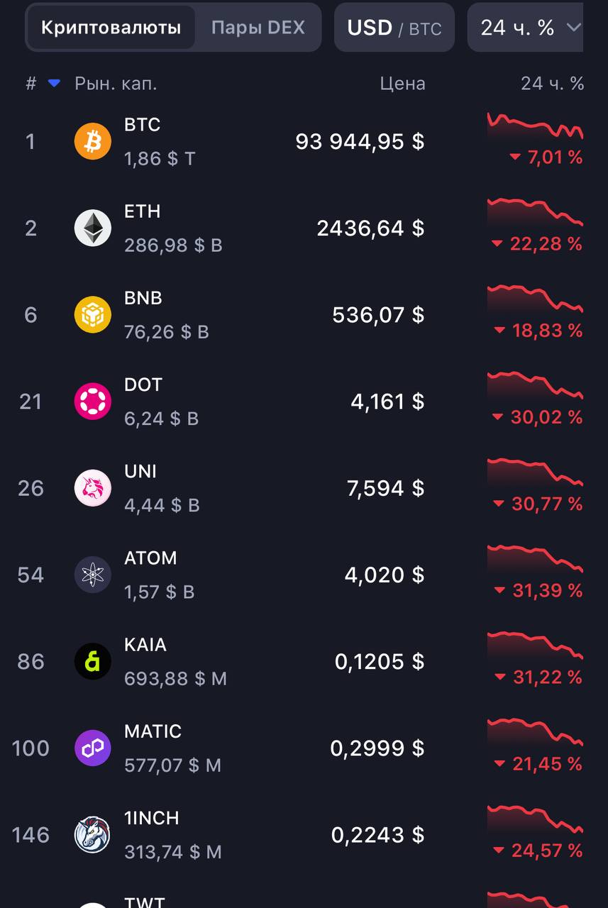 Криптовалютный рынок переживает кризис: все цифровые валюты в среднем потеряли 20-30% своей стоимости.