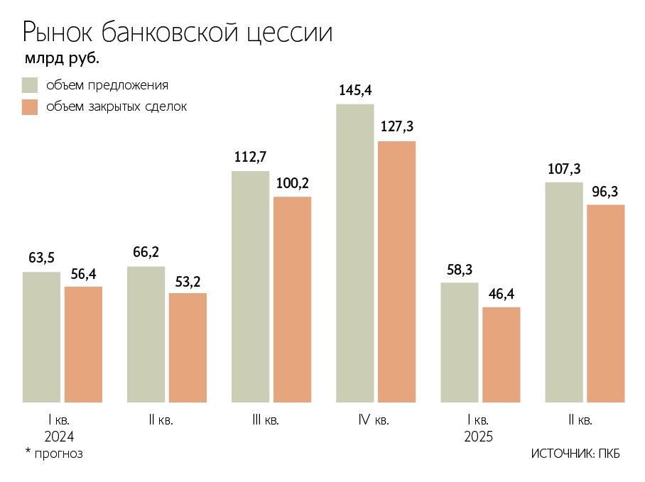 Объем проданных банками просроченных долгов в I полугодии 2025 г. вырос на 30% — до ₽142,7 млрд Но средняя цена портфелей просела до исторического минимума — 4,73% от суммы долга в I квартале было 6,6% . На 1 июня в РФ — 2,1 трлн ₽ просроченной задолженности. Большую часть составляют необеспеченные кредиты новым заемщикам по высоким ставкам.
