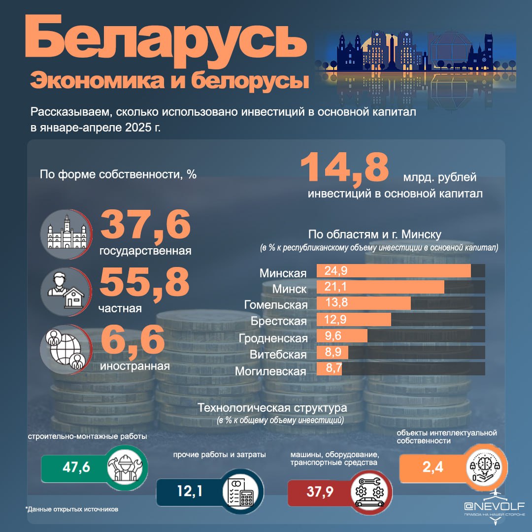 Инвестиции в основной капитал в Беларуси: январь–апрель 2025 года За первые четыре месяца 2025 года в основной капитал Беларуси было направлено 14,8 млрд рублей. Это важный индикатор экономического развития, отражающий активность в строительстве, обновлении оборудования и создании новых производств. По формам собственности: Частный сектор — 55,8% Государственный сектор — 37,6% Иностранные инвестиции — 6,6% По технологической структуре: Строительно-монтажные работы — 47,6% Машины, оборудование, транспорт — 37,9% Прочие работы и затраты — 12,1% Объекты интеллектуальной собственности — 2,4% Беларусь уверенно движется вперёд. И каждый вложенный рубль работает на то, чтобы жизнь белорусов становилась лучше — спокойнее, комфортнее и благополучнее. НЕВОЛЬФОВИЧ АНАЛИТИКА