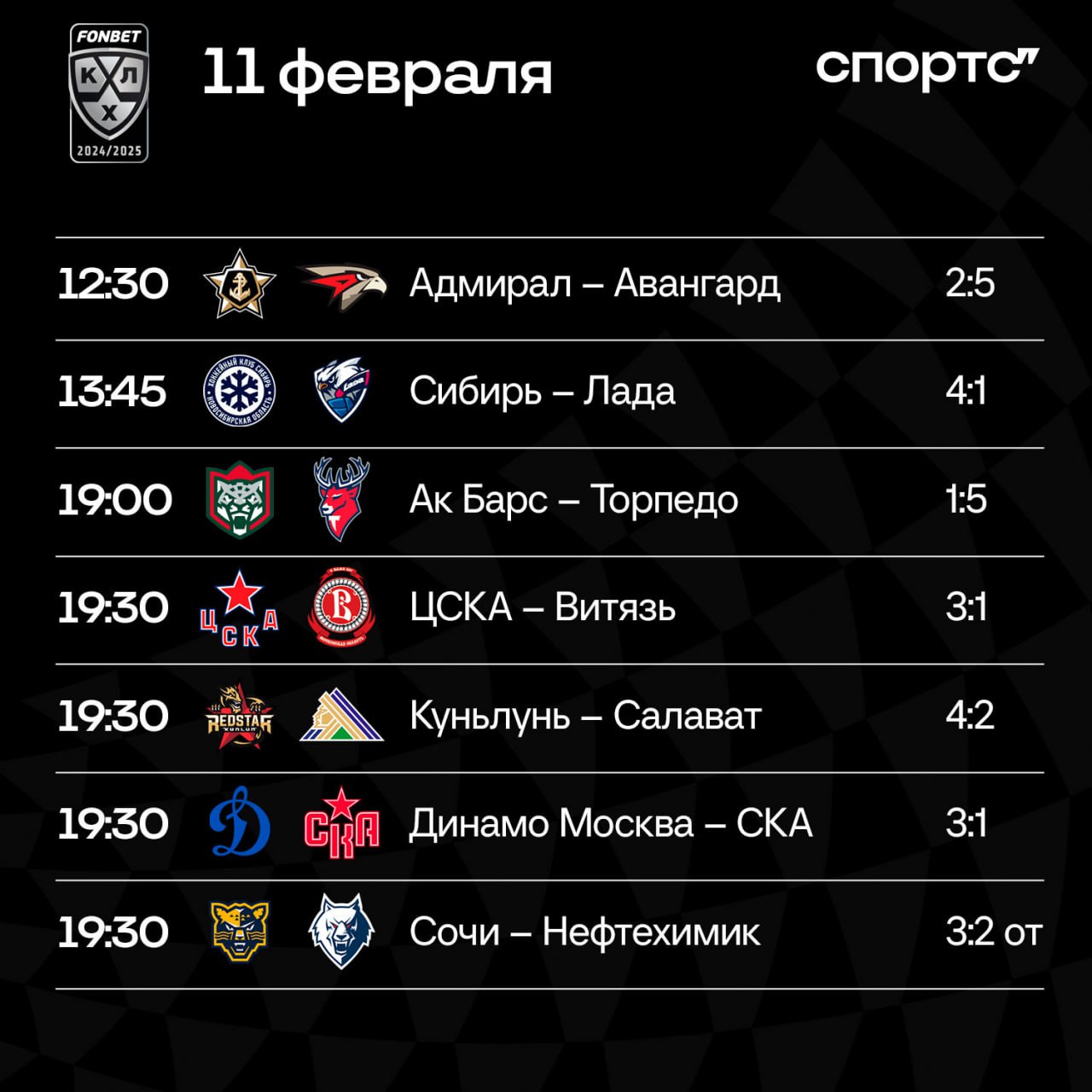 Итоги первого игрового дня в Фонбет КХЛ после небольшого перерыва:    «Торпедо» выиграло 3-й матч подряд, прервав серию «Ак Барса» из 5 побед кряду    «Сибирь» дома победила «Ладу» – матч был посвящен памяти Андрея Тарасенко    «Авангард» выиграл 12 из 17 матчей при Ги Буше. Команда отстает на 4 очка от 5-го места на Востоке