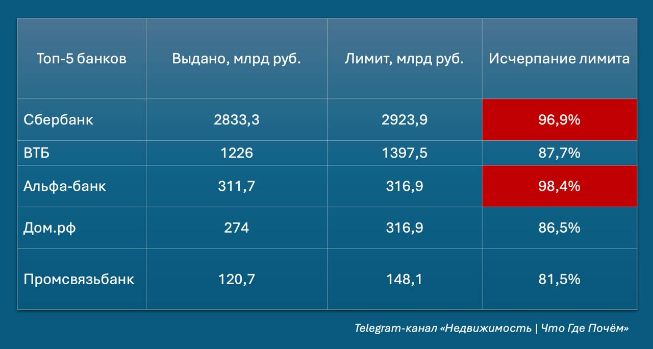 Лимиты семейной ипотеки у Сбера и Альфа-банка исчерпаны на 96-97%  Альфа с сегодняшнего дня выдает только по субсидированным программам с застройщиками  там, где ставки менее 6%  и с увеличенной суммой кредита  более 12 млн с доплатой по рыночной ставке . UPD: Сбер с 18 сентября больше не записывает на сделки.  У остальных банков лимиты исчерпаны меньше, но они тоже начали ограничивать выдачу. В основном повышают первый взнос до 30-50%.   Если вы планировали в этом году брать семейную ипотеку, лучше поторопиться — неизвестно, когда банкам выделят следующие лимиты и сохранят ли прежние условия в Москве. Власти обещали не менять ставку, но кто ж знает наверняка.