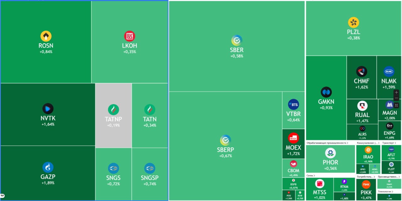 На российском рынке акций продолжается рост начатый днем ранее На 11 04 мск индекс Мосбиржи прибавлял 0 84 до 2584 12 пункта Инвесторы продолжают отыгрывать анонс продолжения переговорного процесса в Турции Поддержку рынку также оказывает сообщение Axios о том что администрация президента США Дональда Трампа в консультациях с Россией тайно работает над новым планом прекращения конфликта на Украине В лидерах роста в составе индекса Мосбиржи акции ПИК 3 2 Юнипро 2 25 ММК 1 84 Группы Позитив 1 83 АФК Система 1 76 Дешевеющих акций в индексе на текущий момент нет Несмотря на рост вероятности урегулирования геополитического конфликта сейчас стоит соблюдать особую осторожность Судя по опыту такой позитив может быстро развеяться из за переменчивости риторики политиков предупредили аналитики БКС Мир инвестиций Опасность для настроений в РФ по прежнему представляют риски вторичных санкций против покупателей российских энергоресурсов а также конфискация российских активов которую продолжают обсуждать в Европе Среднесрочные настроения в акциях на данный момент все еще склоняются в сторону медвежьих пишет аналитик ИК Велес Капитал Елена Кожухова Сегодня помимо Стамбула в центре внимания инвесторов данные по недельной инфляции При позитивном для рынка сценарии можно ожидать еще одной попытки пробиться выше 2600 пунктов полагают аналитики инвестбанка Синара Данные TradingView Подписаться на Сам ты инвестор