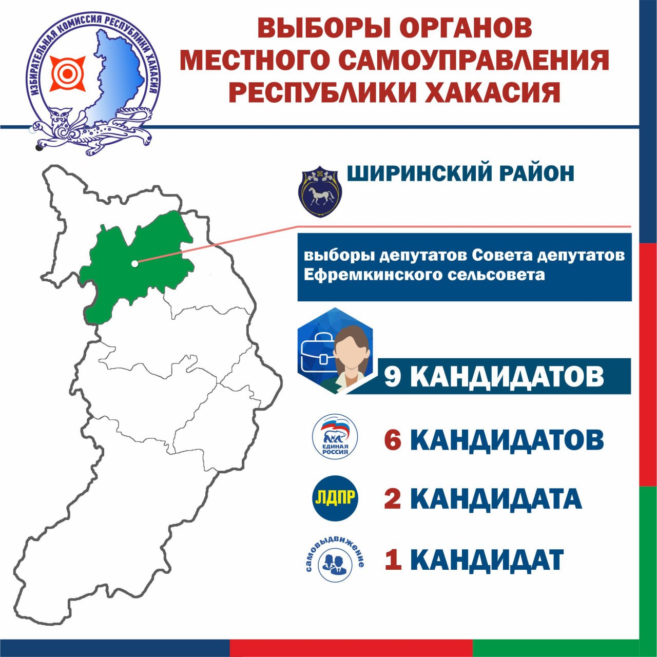 В Хакасии продолжаются выборы в органы местного самоуправления В это воскресенье 9 ноября пройдут выборы депутатов Совета депутатов Ефремкинского сельсовета Ширинского района На 7 депутатских мандатов претендуют 9 кандидатов выдвинутых двумя политическими партиями а также в порядке самовыдвижения Подробную информацию о проходящих в Хакасии выборах вы можете посмотреть на нашем официальном сайте в разделе Выборы и референдумы www khakas izbirkom ru vybory i r ИзбиркомХакасии