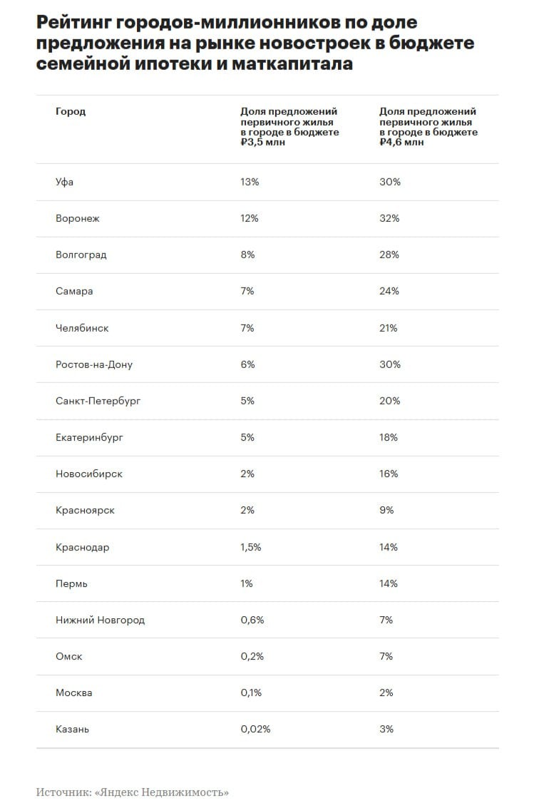 По всем городам-миллионникам РФ в среднем в бюджет до 3,5 млн руб., при котором маткапитала на одного ребенка полностью хватит для первого взноса по семейной ипотеке, укладывается 4,3% предложения в новостройках.  Наибольшая доля жилья в этом ценовом диапазоне аналитиками «Яндекс-Недвижимости» зафиксирована:   в Уфе – 12,5%  в Воронеже – 12,1%   в Волгограде – 8,2%  В этих мегаполисах семьям с одним ребенком, которые хотят потратить на первый взнос по семейной ипотеке лишь маткапитал, проще всего подыскать квартиру в новостройке.  #маткапитал #семейнаяипотека