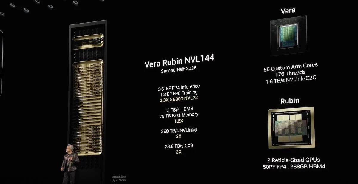 NVIDIA хочет выжать из памяти HBM4 максимум Компания требует от поставщиков стеки с пропускной способностью 10 Гбит с для платформы Vera Rubin 2026 года чтобы обойти AMD MI450 Helios Для сравнения стандарт JEDEC ограничен 8 Гбит с на контакт Такая скорость даёт 2 56 ТБ с на стек и свыше 15 ТБ с для шести стеков Rubin CPX в конфигурации для ИИ инференса обещает 1 7 ПБ с на полную стойку NVL144 Проблема в том что 10 Гбит с повышает энергопотребление усложняет тайминги и создаёт нагрузку на кристалл NVIDIA может разделить линейку топовые модели с 10 Гбит с базовые ниже SK hynix готова к массовому выпуску HBM4 выше 10 Гбит с Samsung экспериментирует с 4 нм FinFET для повышения частоты и снижения энергопотребления Micron пока ограничивается 2 ТБ с на стек