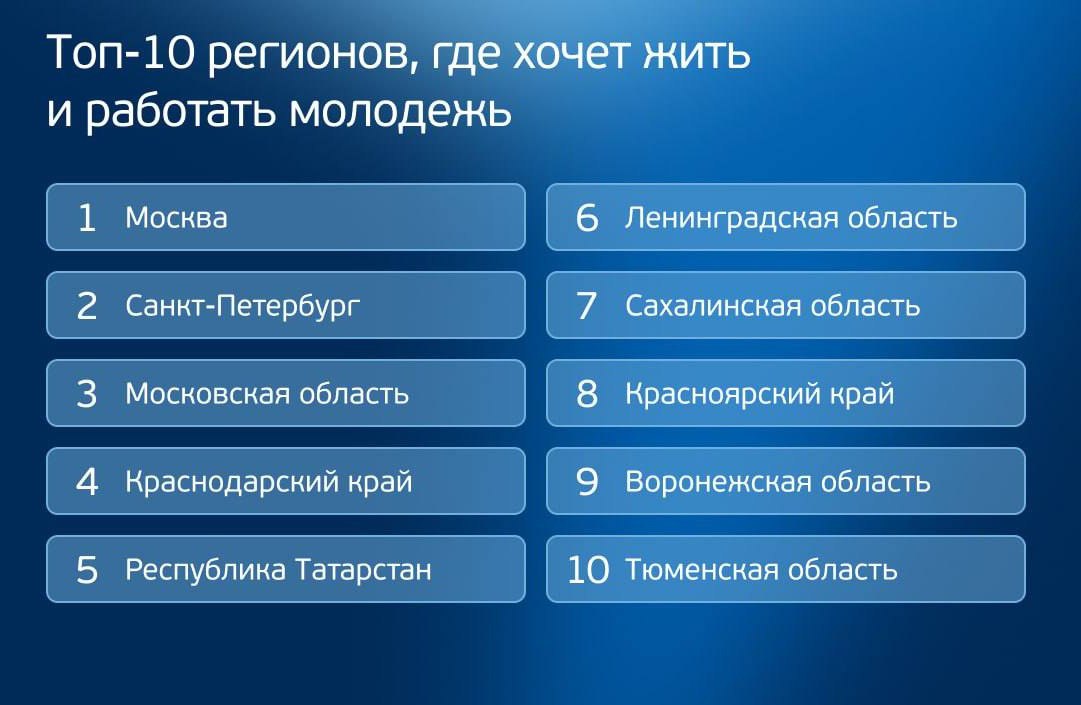 На ВЭФ 2025 был представлен рейтинг из ТОП 10 регионов по привлекательности для молодежи Ключевым фактором для молодежи при выборе места жизни остается экономика под ней понимается не только уровень доходов но и возможности для трудоустройства и предпринимательства С индексом регионов можно ознакомиться в карточке Отметим что в ТОП входят два региона члена АИРР Татарстан и Тюменская область Индекс учитывает мнение тех кто уже здесь живет и намерения к переезду из других областей Важно что формирование благоприятного экономического климата напрямую связано с развитием науки технологий и инноваций Истории успеха в этих сферах положительно влияют на имидж региона Поэтому внимание к инновациям является основой долгосрочного экономического благополучия регионов Источник АСИ Инновации России АИРР