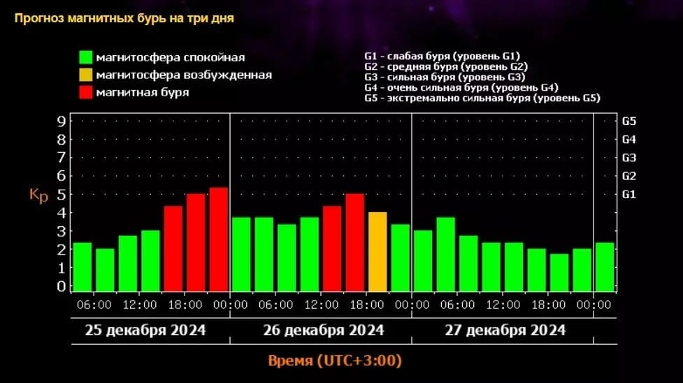 Магнитная буря силой до 5 баллов накроет Волгоград после обеда 25 декабря и продлится до вечера 26 декабря. Она может вызвать головные боли и скачки давления.  Врачи рекомендуют отказаться от вредных привычек, следить за питанием и принимать лекарства. Не забывайте о полноценном отдыхе.           Подписаться