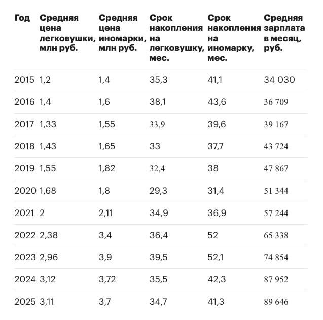 Чтобы купить иномарку в этом году, нужна зарплата почти в ₽90 тысяч, — РБК. При этом копить придется около 42 месяцев.