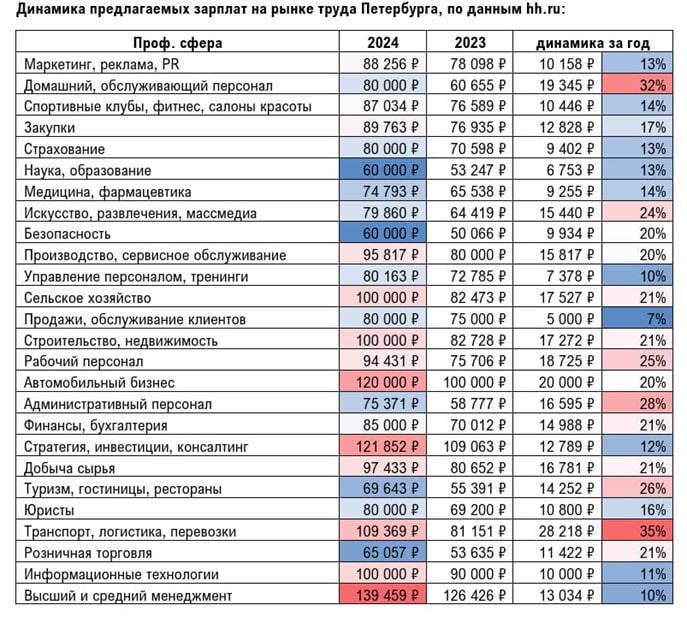 Транспорт и логистика оказались в лидерах года по росту зарплат в Петербурге  В Петербурге зарплаты в сфере транспорта и логистики за 2024 год выросли на 35% или на 28,2 тыс. до 109,3 тыс. рублей, скачок по отраслям в доходах оказался максимальным, подсчитали в hh. ru.  Средний заработок, который указывают в вакансиях местные компании, достиг 80 тыс.  +10 тыс. .  На втором месте по динамике оказалась сфера обслуживания  +32% или на 19,3 тыс. рублей до 80 тыс. . Административный персонал замыкает первую тройку  28% или 16,5 тыс. до 75,3 тыс. рублей . Не сильно отстают и "синие воротнички"  на 25%, до 94,4 тыс. рублей .  Сверяйся по Фаренгейту
