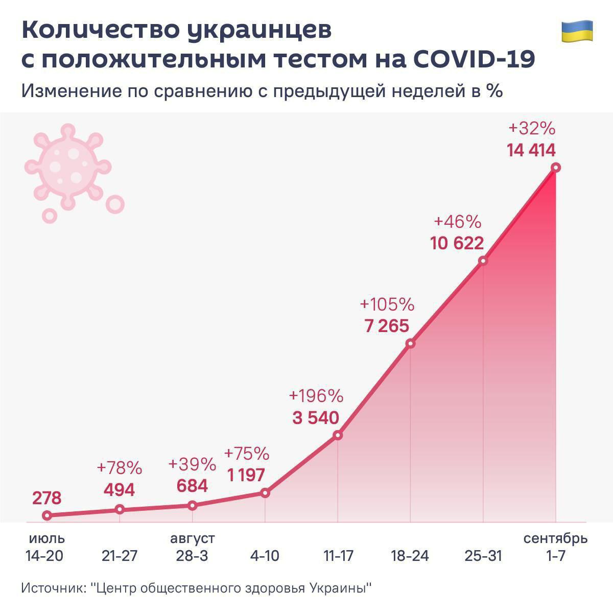 Согласно данным Центра общественного здоровья в Украине с июля наблюдается более чем 50 кратное увеличение случаев COVID 19