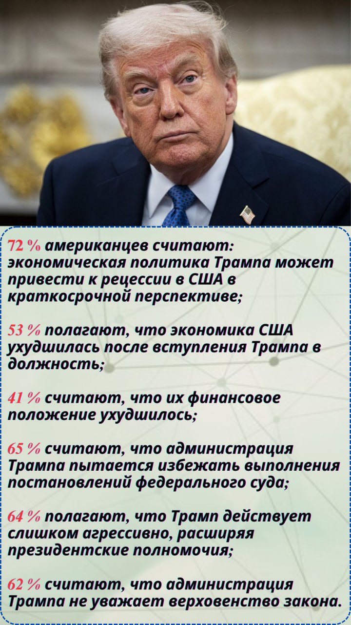 100 дней второго президентского срока Трампа: рекордно низкие показатели. 39% — таков уровень одобрения работы Дональда Трампа по итогам первых ста дней его второго президентского срока. Такие данные 27 апреля 2025 года опубликовали The Washington Post, ABC News и Ipsos. По информации СМИ, этот показатель на 6% ниже февральского рейтинга и самый низкий за последние 80 лет среди всех американских президентов.