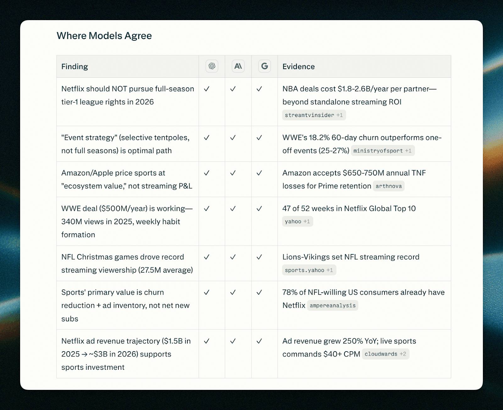 В Perplexity появился Совет моделей Сразу несколько ИИ отвечают на вопросы а поисковик сравнивает ответы Когда пользователь пишет запрос на него отвечают сразу несколько моделей Claude Opus 4 6 GPT 5 2 и Gemini 3 0 Модель синтезатор анализирует результаты разрешает конфликты где это возможно и выдает один ответ показывающий в чем модели совпадают а в чем различаются Этот режим можно использовать для принятия сложных решений во время мозгового штурма и проверки информации Совет моделей доступен в веб версии подписчикам Perplexity Max   www iphones ru 1358623 новости iphonesru