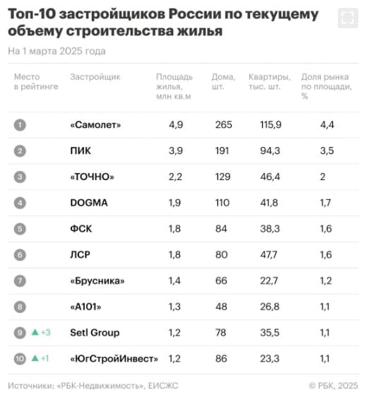 В ТОП-10 застройщиков по текущему объему строительства все спокойно.  На начало марта в тройке лидеров без изменений: "Самолет"  4,9 млн кв. м , ПИК  3,9 млн кв. м  и краснодарский застройщик "Точно"  2,2 млн кв. м .  В этом месяце в десятку вошли "ЮгСтройИнвест"  1,2 млн кв. м  и питерская Setl Group, которая перепрыгнула три строчки  1,2 млн кв. м . Регионалы поджимают крупных девелоперов.