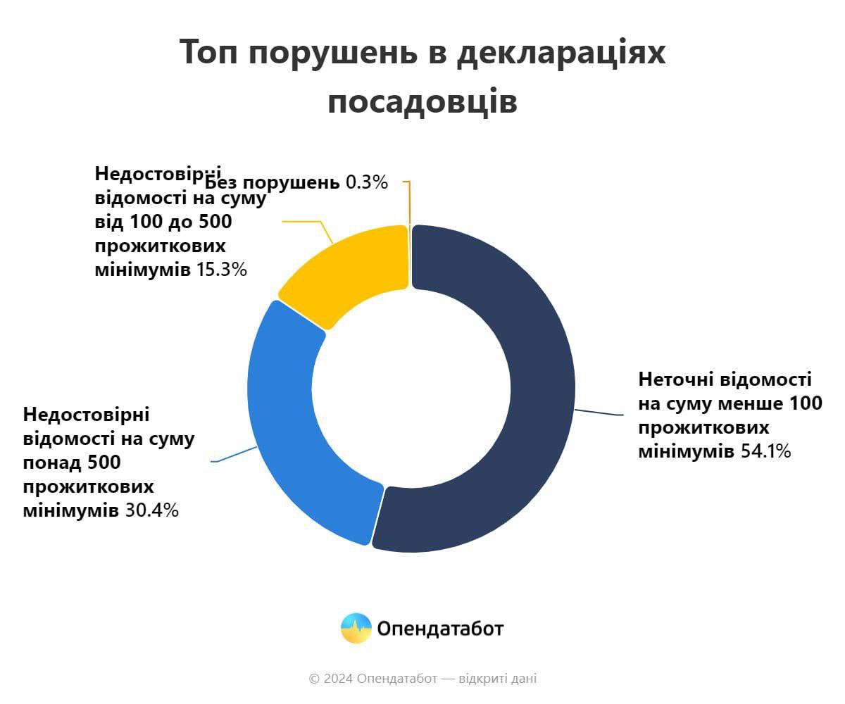 30% чиновников «ошиблись» в своих декларациях в среднем — на 15 млн грн, — Opendatabot  В этом году подано более 1,2 млн деклараций, что в 2,8 раза больше, чем в 2023 году  тогда их было 445 тысяч .   Среди проверенных деклараций 46% содержат нарушения, связанные с ошибками в указанных данных — в них «терялись» суммы меньше или больше 500 прожиточных минимумов. При этом лишь одна декларация была без нарушений.