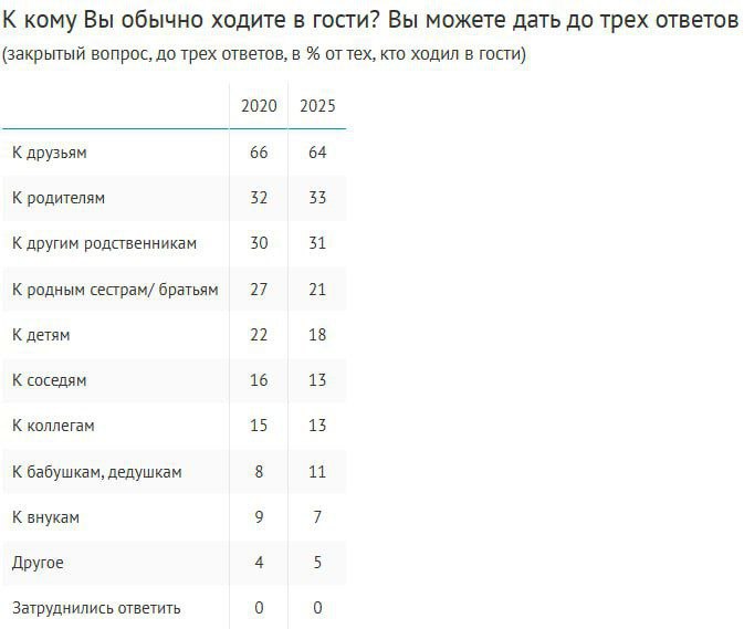 Россияне по-прежнему любят ходить в гости и принимать гостей: за последние полгода это делали 77% и 80% соответственно. Показатели несколько снизились по сравнению с 2020 годом, однако остаются на высоком уровне. Как и пять лет назад, чаще всего ходят в гости к друзьям 64% , родителям 33% и другим родственникам 31% . Зумеры посещают в первую очередь друзей 81% , миллениалы больше ориентированы на визиты к родителям 48-51% , а старшие поколения навещают в основном своих детей 44-48% . Большинство опрошенных 61% в равной степени любят ходить в гости и принимать гостей, 13% заявили, что им больше нравится ходить в гости, а 16%– принимать гостей. Только 10% не любят ни то, ни другое. Молодежь чаще других говорит, что предпочитает ходить в гости 24% в поколении цифры , с возрастом же растет доля тех, кто больше любит принимать гостей по 21% в поколениях застоя и оттепели . Опрос: ВЦИОМ
