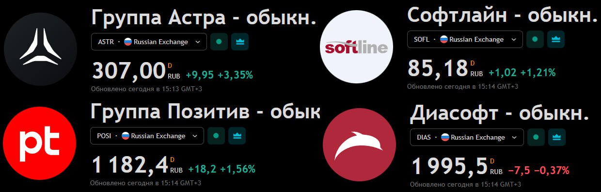 Акции IT компаний сегодня взлетели несмотря на унылый рынок Индекс Мосбиржи упал на 1 65 Причина возможная отмена налогового ужесточения Министр финансов Антон Силуанов заявил что министерство рассматривает предложение сохранить льготу по НДС при покупке отечественного ПО Торги if market news