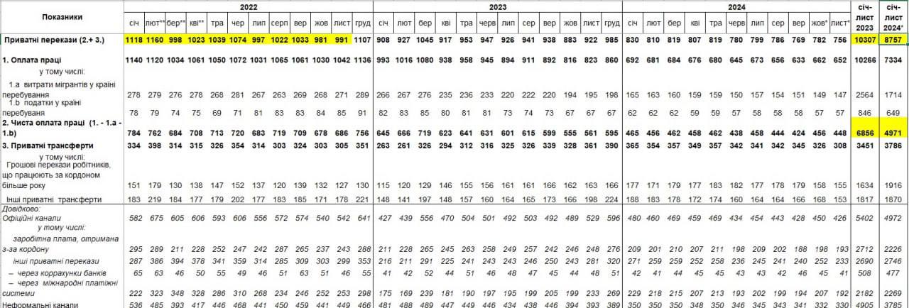 НБУ заявил о сокращении денежных переводов в Украину  Нацбанк отчитался о сокращении объема частных денежных переводов в Украину за 11 месяцев прошлого года на 15%: в январе-ноябре 2024-го поступило только $8,8 млрд против $10,3 млрд за аналогичный период 2023-го.  В своих данных НБУ выделил такой фактор ухудшения этой статистики, как уменьшение чистой оплаты труда наших людей за границей, которое составило 27,5% — с $6,86 млрд грн до $4,97 млрд. Более детальных зарплатных данных регулятор не уточнил.  Но детализировал каналы поступления в Украину денег из-за границы:  •  официальные каналы  переводы через корсчета банков, международные платежные системы  — $4,97 млрд  56,8% всего объема ;  •  неофициальные каналы — $3,79 млрд грн  43,2% .  $8,8 млрд за 11 месяцев 2024 года — это на 23,4% меньше заграничных переводов в начале большой войны  $11,4 млрд , то есть за 11 месяцев 2022 года. А если брать доверенные года, то спад ещё больше - в 2021 году переводы составили $14 млрд.  Мы уже писали, что одной из главных причин такого большого падения стал массовый отъезд семей украинских заробитчан за границу с началом полномасштабной войны. То есть, если, к примеру, дети/родители/мужья работали до вторжения за границей и пересылали родне в Украину деньги, то, после февраля 2022 года, многие из них забрали семьи к себе и, соответственно, им некому стало делать переводы.