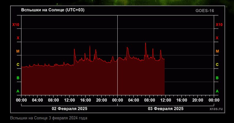Согласно данным Лаборатории солнечной астрономии,  на Солнце наблюдается самое значительное за последние 4 недели усиление активности. За сегодня зарегистрировано 6 вспышек уровня M, одной из которых не хватило всего около 10 процентов мощности до высшего балла X. Активные центры находятся прямо напротив Земли в области максимального воздействия.  Остаётся лишь держать пальцы, чтобы в ближайшие пару суток не было крупной X вспышки с выбросом. Математические вероятности такого сценария, к сожалению, находятся на достаточно высоком уровне. ==========