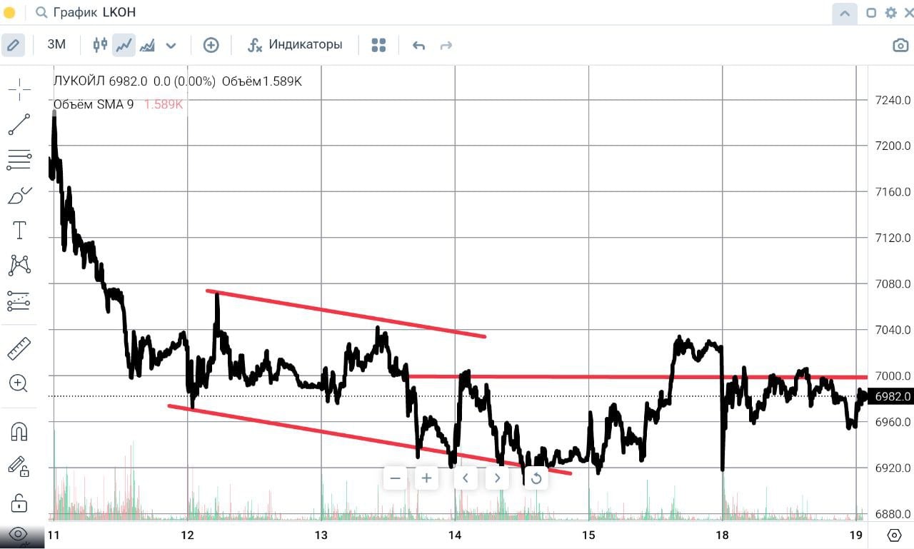 ЛУКОЙЛ # LKOH Акции вчера не претерпели сильных изменений, закрывшись на отметке 6955,5, снижением на 0,93%. Тем не менее вчера цена снизилась за минимум предыдущей недели и поэтому считаю, что инструмент продолжает оставаться в рамках локального понижательного движения, развивающегося с 12 ноября, границы которого обозначены на скрине красным цветом. Уровень 7000 продолжает играть роль ближайшего сопротивления. Соответственно устойчивость данного уровня в этой роли приведет к дальнейшему снижению, а актуальность покупок, с технической точки зрения, можно будет рассматривать только после поднятия цены выше уровня 7000 рублей.