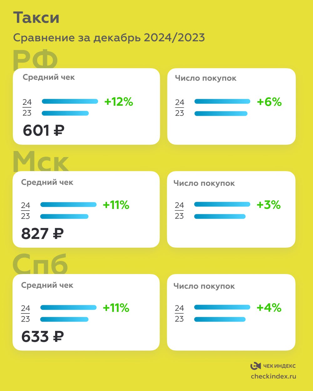 Такси притормозило  Траты россиян на такси в декабре оказались ниже ноябрьского уровня   Сравнение за декабрь 2024/2023:  РФ – средний чек 601 руб., на 12% выше уровня 2023 года и на 0,7% ниже уровня ноября  605 руб . Число покупок – выше на 6% по сравнению с 2023 годом  в то время как в ноябре число покупок было выше на 8% год к году   Москва – средний чек 827 руб., на 11% выше уровня 2023 года и на 0,5% ниже уровня ноября  823 руб . Число покупок – выше на 3% по сравнению с 2023 годом  в то время как в ноябре число покупок было выше на 9% год к году   Санкт-Петербург – средний чек 633 руб., на 11% выше уровня 2023 года и на 0,6% выше уровня ноября  629 руб . Число покупок – выше на 4% по сравнению с 2023 годом  в то время как в ноябре число покупок было выше на 6% год к году    Декабрьское номинальное снижение среднего чека  по сравнению с ноябрем  проявилось больше на региональном уровне, как небольшая коррекция после роста на протяжении всего года. При этом в Москве, Санкт-Петербурге наблюдалось традиционное сезонное повышение, но меньшими темпами, чем было в прошлые годы.   Причиной стабилизации декабрьских цен на ноябрьском уровне стала теплая погода и раннее начало новогодних выходных. Граждане больше пользовались личными авто, меньше вызывали такси для запуска своих машин  услуга «прикуривания» , увереннее пользовались общественным транспортом, а покупку и развоз подарков стремились провести заранее, в первой половине декабря, чтобы затем уйти в отпуск, покинуть городскую суету.   В том числе в завершающем месяце 2024 года могла сыграть определенную «предупредительную» роль детализация цен в приложении от крупнейшего агрегатора такси, позволяющая клиентам эффективнее планировать свой маршрут.    Другие исследования и аналитика на сайте Чек Индекса     #такси