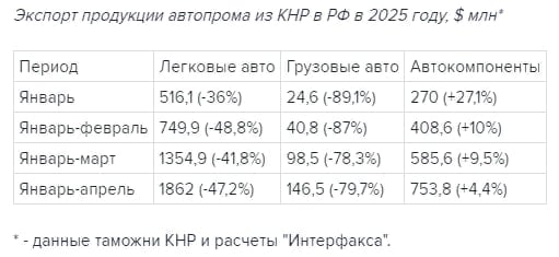 Экспортные поставки легковых автомобилей из Китая в Россию в январе-апреле 2025г упали почти вдвое, поставки грузовиков – почти в 5 раз — Интерфакс со ссылкой на таможню КНР Читать далее #KMAZ