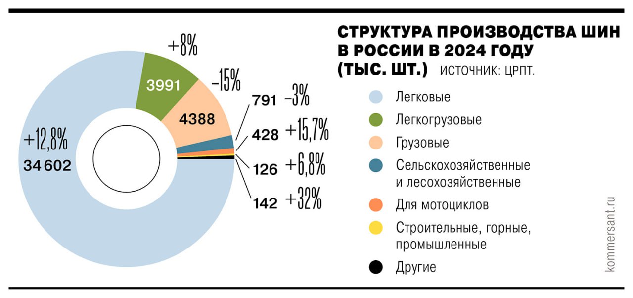 Выпуск шин для легковых машин в 2024 году вырос на 13%  Производство шин для легковых автомобилей в РФ активно восстанавливается, хотя до докризисных результатов 2021 года пока и не дотягивает. Почти все бывшие иностранные заводы перезапущены, спрос обеспечивает рост автопродаж, а экспансия китайского автопрома способствует запуску новых продуктов.   Но оживление может быть недолгим: прогнозируемое в 2025 году падение продаж новых автомобилей, вероятно, зацепит и рынок шин.  #Ъузнал