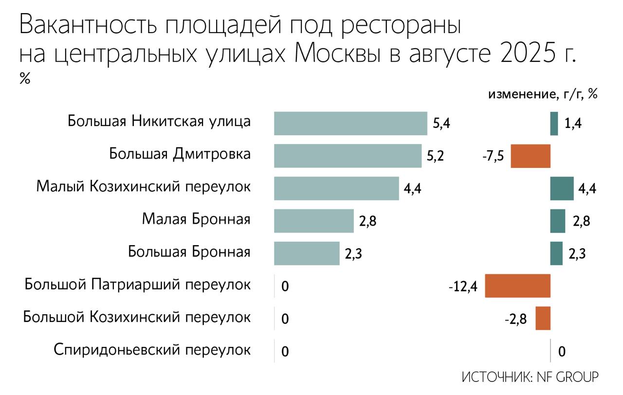 На Патриарших прудах по прежнему практически нет мест под рестораны Патриаршие пруды продолжают оставаться основным ресторанным районом Москвы несмотря на активное закрытие точек общественного питания и смещение спроса на другие улицы города По данным заместителя гендиректора агентства коммерческой недвижимости Invest7 Евгения Абрамычева свободных помещений в этом месте по прежнему мало из 84 000 кв м вакантно лишь 2000 кв м или 2 4 площадей Патриаршие пруды пользуются популярностью у различных ресторанных холдингов но из за изменившейся экономической ситуации они вынуждены менять формат своих заведений говорят эксперты Часть закрывшихся точек перестали соответствовать ожиданиям аудитории объясняют в IBC Real Estate в этом районе много молодежи а некоторые рестораны продолжали ориентироваться на более возрастную категорию В итоге платежеспособная публика сейчас уходит из этого места в новый премиальный гастрокластер на Большой Никитской улице Подпишитесь на Ведомости