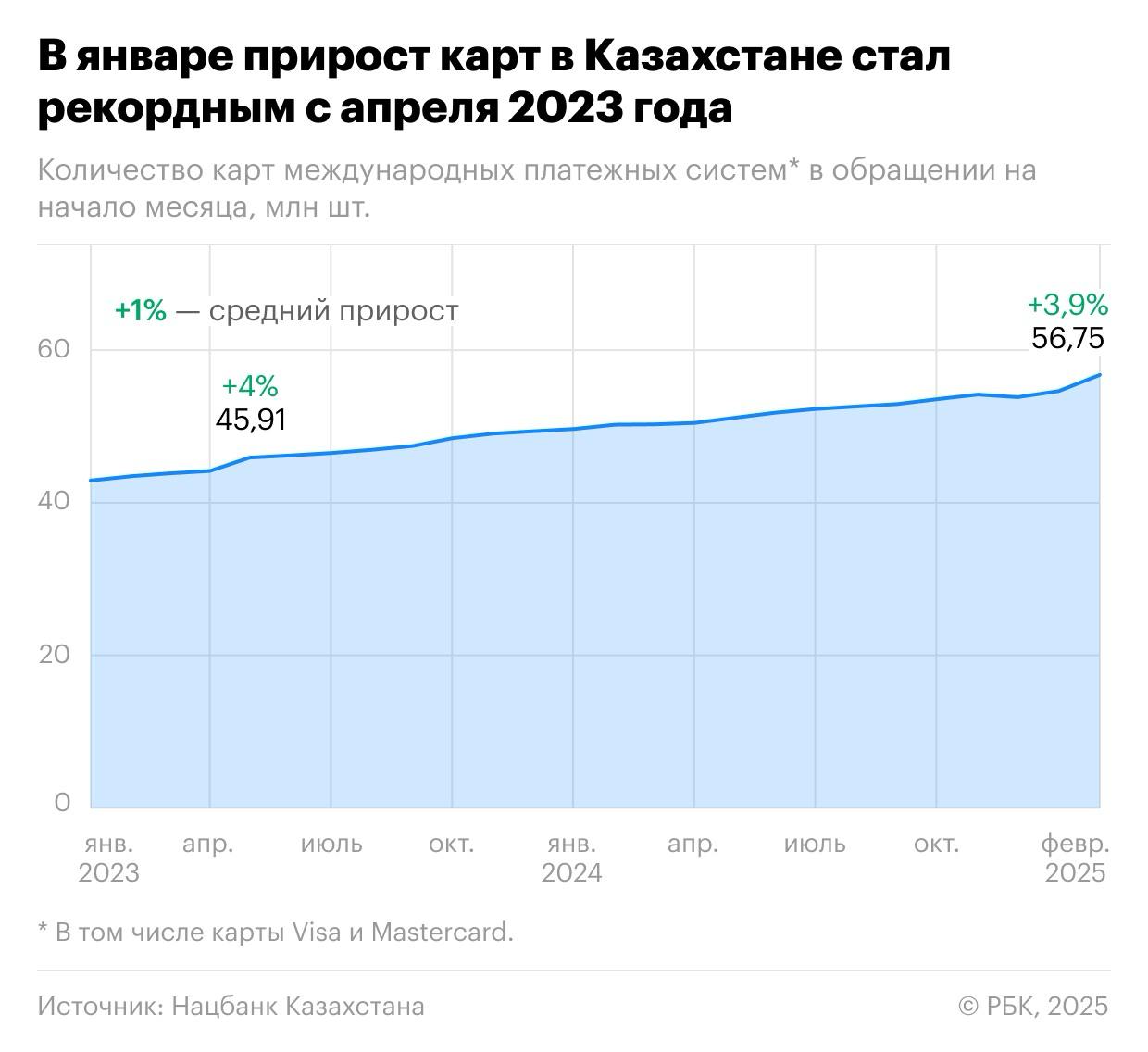 Спрос на карты в Казахстане вырос на фоне ограничений для иностранцев  Банки Казахстана резко нарастили выпуск карт Visa и Mastercard в январе 2025 года, когда были введены ограничения по срокам действия карт для нерезидентов. Количество выпущенных карт МПС на 1 февраля 2025 года составило 56,7 млн штук, за месяц их число выросло на 3,9%. Это максимальное значение прироста с апреля 2023 года, когда число карт за месяц  с 1 апреля на 1 мая  увеличилось на 4%.   Также похожий показатель прироста — 3,6% — фиксировался в июне 2022 года после появления карточного туризма у граждан России. Для сравнения: средний месячный показатель прироста карт в обращении в 2024 году составил всего 0,8%, а за период с начала 2023 года до февраля 2025 года — 1,1%.