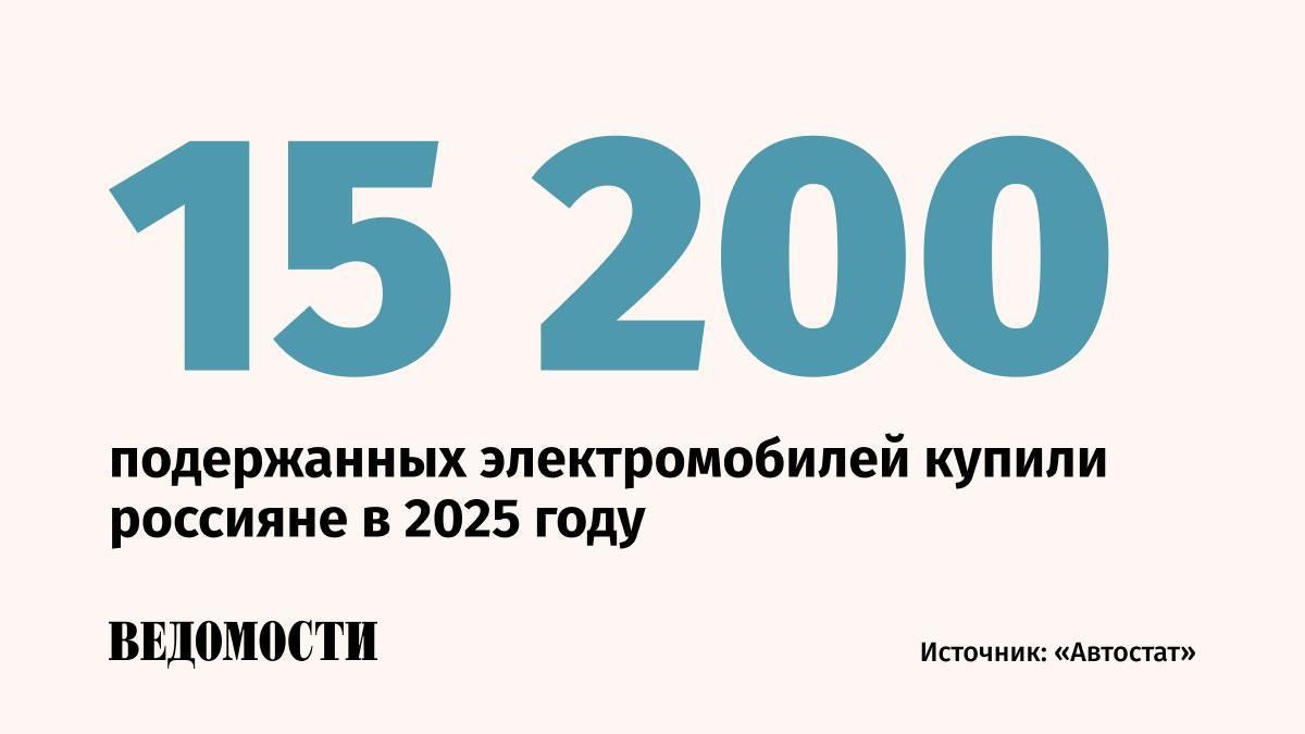 Россияне купили рекордное количество электромобилей с пробегом в 2025 году По данным Автостата граждане РФ приобрели 15 200 таких машин это на 24 больше чем в 2024 году Лидером остался Nissan с долей в 34 4 5200 единиц Второе место занял Zeekr 14 5 2200 автомобилей третье Tesla 1800 машин Среди моделей самым популярным на вторичном рынке электромобилей стал Nissan Leafс с продажами 5100 автомобилей В тройку лидеров также вошли Zeekr 001 1500 единиц и Tesla Model 3 800 Ранее директор Автостата Сергей Целиков сообщил что в прошлом году в России продали 12 542 новых электромобиля Это на 30 меньше относительно предыдущего года Telegram Max