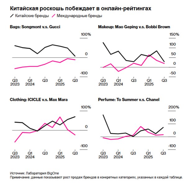 Когда Бернар Арно один из богатейших людей мира и председатель совета директоров LVMH в сентябре приехал в Шанхай многие предполагали что его маршрут будет обычным он посетит бутики Louis Vuitton Dior и других брендов своей империи в самых престижных торговых центрах Китая Но вместо этого Арно сделал нечто неожиданное Он отправился за покупками в магазин китайских брендов В новом роскошном торговом центре Qiantan Taikoo Li в Шанхае Арно зашёл в магазин минималистичных кожаных изделий Songmont Там он купил две сумки по словам людей знакомых с ситуацией которые попросили не называть их имён поскольку речь идёт о личном деле Он также зашёл в другой элитный торговый центр и заглянул в Laopu Gold местный ювелирный магазин который открылся в нескольких шагах от Cartier и Van Cleef Arpels По имеющимся сведениям он задержался на полчаса бормоча слова такие как восхитительно и интересно Это был небольшой жест с большим символизмом Арно чьи компании помогли сформировать современный подход к роскоши теперь посещал бутики которые могли стать началом новой главы в его жизни по крайней мере в Китае Этот анекдот отражает стремительные изменения на китайском рынке предметов роскоши стоимостью 49 миллиардов долларов По мере охлаждения экономики расходы на зарубежные премиальные бренды сокращаются Вместо этого когда китайские потребители готовы раскошелиться они обращаются к местным брендам Их рост меняет карту одного из крупнейших в мире рынков предметов роскоши и заставляет мировых игроков обратить на это внимание Платформы онлайн торговли сыграли ключевую роль в их развитии Согласно данным собранным BigOne Lab и проанализированным Bloomberg News за последние два года пять отечественных премиальных брендов в сфере производства сумок одежды парфюмерии косметики и ювелирных изделий обогнали по темпам роста продаж семь зарубежных конкурентов За первые три квартала этого года продажи в интернет магазине Laopu Gold выросли более чем на 1000 по сравнению с показателями двухлетней давности а продажи сумок в интернет магазине Songmont выросли примерно на 90 Для сравнения продажи сумок Gucci в интернет магазине в Китае упали более чем на 50 а продажи сумок Michael Kors примерно на 40 Другие китайские бренды производитель косметики Mao Geping Cosmetics парфюмерный дом To Summer и бренд элитной одежды ICICLE добились аналогичных успехов в своих категориях articlebox