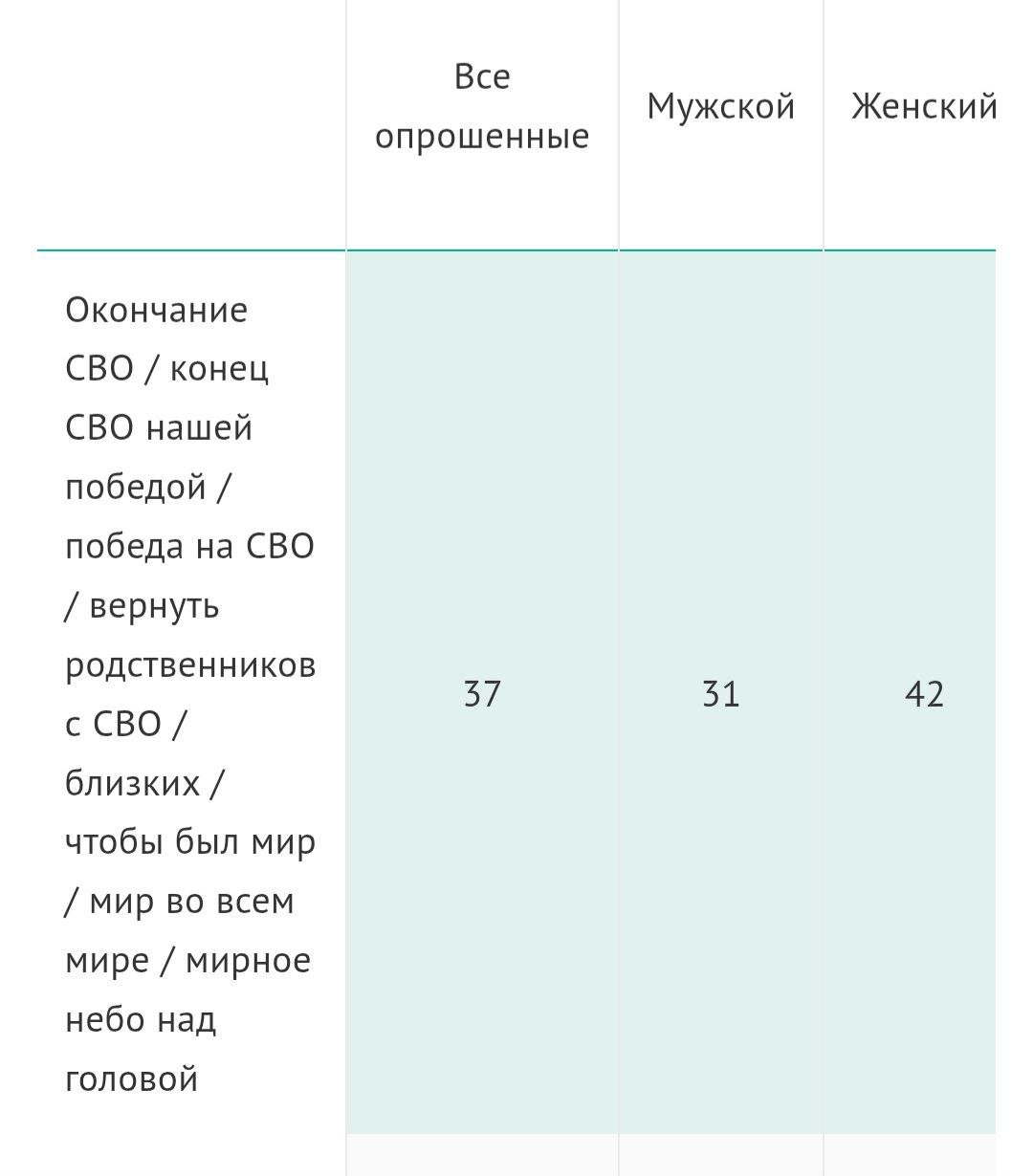 Большинство россиян попросили бы у Деда Мороза в качестве подарка окончание СВО  37% . Таковы данные опроса Всероссийского центра изучения общественного мнения  ВЦИОМ . Не какой-то там иноагентский паблик, вот.  Варианты ответа, связанные с окончанием СВО, стали самыми популярными – они в несколько раз опережают пожелания здоровья, материальных благ и дешевых кредитов.   Базовый запрос общества понятен – завершение конфликта. Ну а победой можно назначить почти любой результат СВО – работать с общественным мнением Кремль прекрасно умеет.