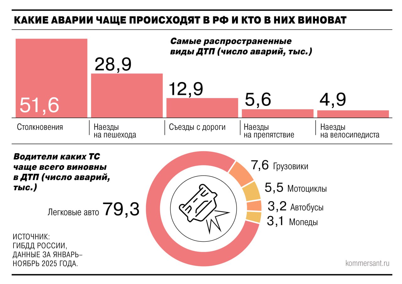Дорожная аварийность сократилась с начала 2025 года следует из данных ГИБДД Всего произошло 117 тыс ДТП что на 2 9 меньше чем за аналогичный период прошлого года В авариях погибло 12 6 тыс человек 3 8 ранено 144 9 тыс 3 5 Ъ обратил внимание на прирост числа отдельных типов дорожно транспортных происшествий Так к примеру на 7 5 увеличилось число ДТП с участием мотоциклов на 9 8 с участием мопедов и приравненных к ним транспортных средств например мощных электросамокатов Зафиксирован 9 3 процентный рост аварийности с участием детей управлявших механическими транспортными средствами всего произошло 2 7 тыс таких ДТП из них в 2 17 тыс несовершеннолетние находились за рулем мотоциклов На 8 7 выросло число происшествий на региональных и местных дорогах Подписывайтесь на Ъ Оставляйте бусты